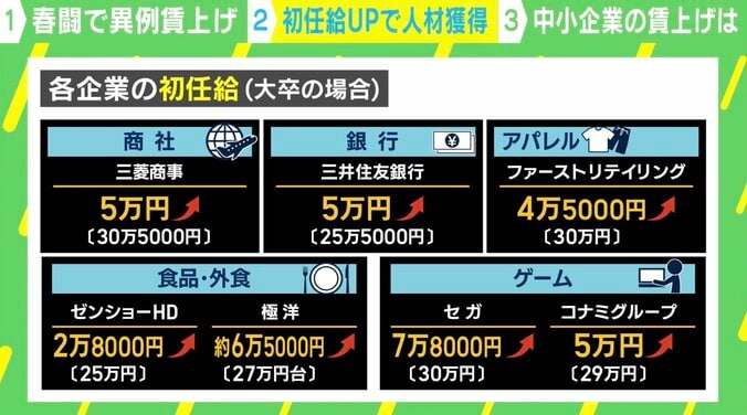 春闘 大手企業で異例の賃上げ相次ぐ 中小経営者「身銭を切ってでもあげざるを得ない」 2枚目