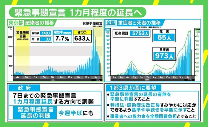 「緊急事態宣言で何がどう変わって感染者数が減ったのかという因果関係の分析を」 “なんとなく”の延長ではモチベーション維持しにくく？ 1枚目
