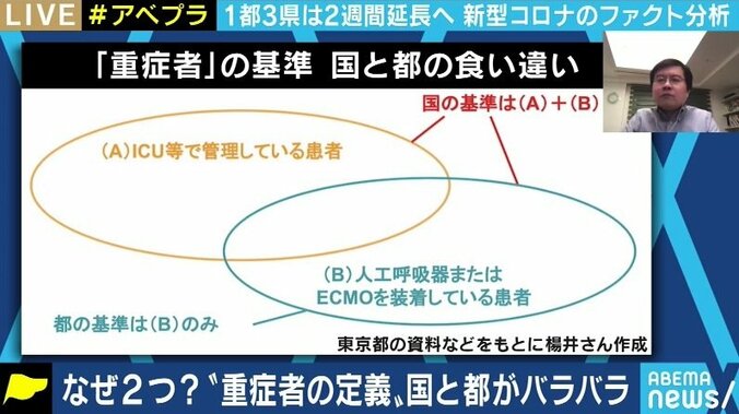 「メディアは発表された数字をそのまま報道してきた。真剣にデータを収集し検証を」東京都の病床使用率の問題点を指摘したファクトチェック・イニシアティブ楊井人文氏 2枚目