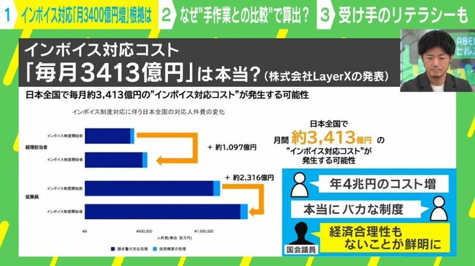 インボイス対応コスト毎月3400億円は本当か？ 試算した会社に聞くと…「年4兆円とは言っていない」 5枚目