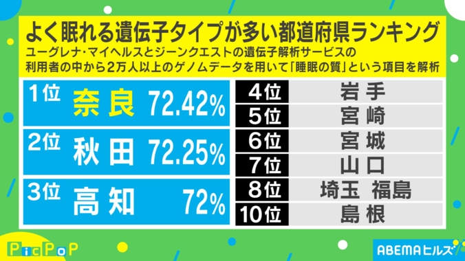 遺伝子が睡眠に関係？「よく眠れる遺伝子タイプ」が多い都道府県ランキングTOP10 1枚目