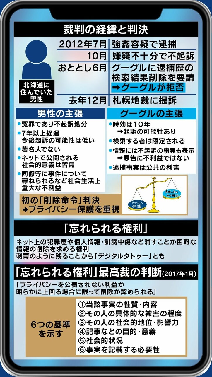 検索結果に表示される逮捕歴 グーグルに削除命令 日本でも 忘れられる権利 の議論は進むか 国内 Abema Times