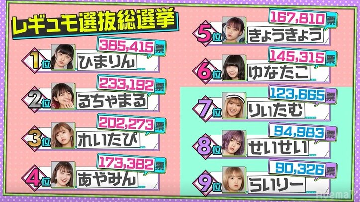 総投票数161万超え！Popteen専属モデルを争う『第2次ポプ戦選抜総選挙』勝ち残ったのはこの6名だ！