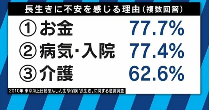 “人生100年時代”、この社会で長生きするのは本当に幸せなのだろうか?