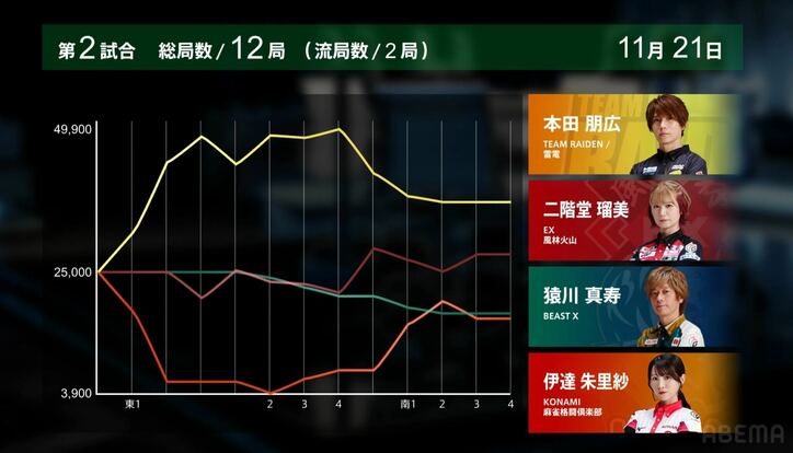 【写真・画像】HONDAのエンジン、爆速スタートで見事逃げ切り!本田朋広、個人3勝目の燃料は“メンタンピンウラ!”の親満貫「ファンの方を安心させたい」/麻雀・Mリーグ 2枚目