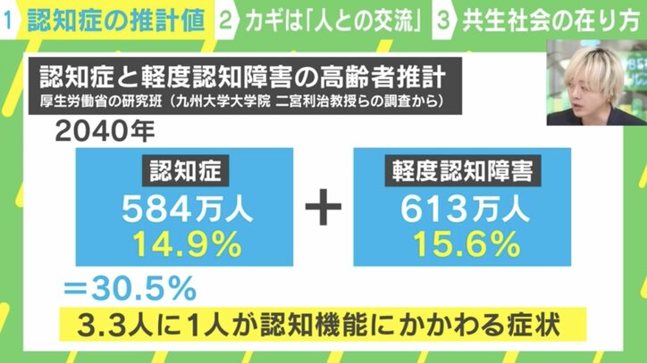 【写真・画像】「人との交流とおせっかい」が認知症リスクに関係か? 2040年 6.7人に1人が認知症と推計される社会の在り方とは 2枚目