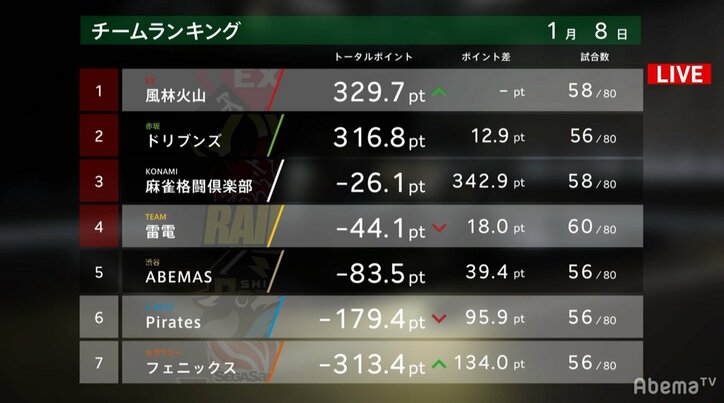 冴え渡る「軍師・勝又の計」負けないEX風林火山、首位返り咲き/麻雀・大和証券Mリーグ