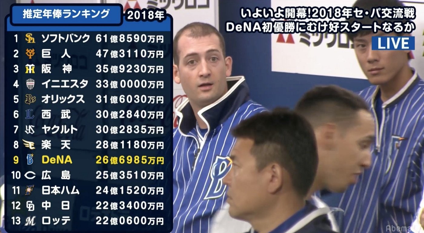 プロ野球の球団別年俸1位はソフトバンクで約62億円 33億円のイニエスタは1人で 4位 に 野球 Abema Times