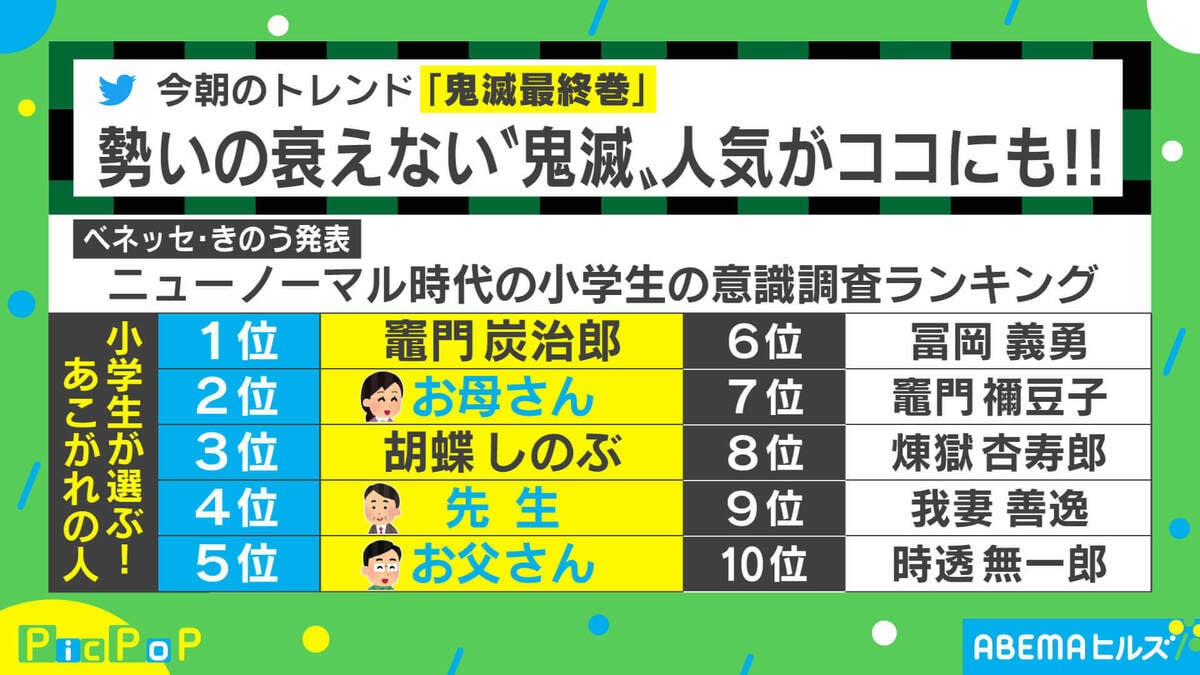 小学生 憧れの人物ランキング で 鬼滅の刃 炭治郎が お母さん 超え 登場キャラ7人がトップ10入り 国内 Abema Times