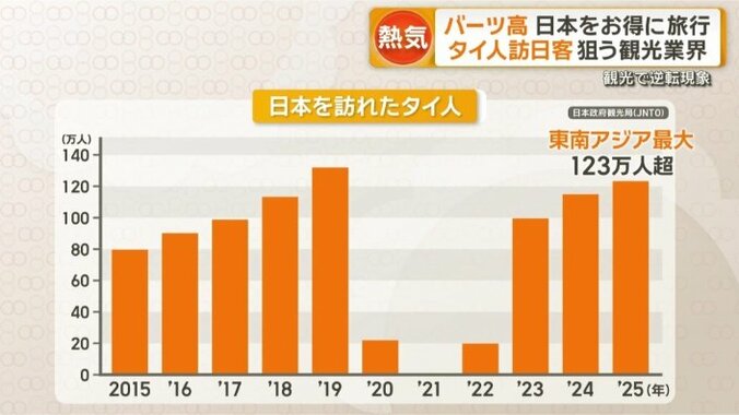 コロナ禍前の水準に