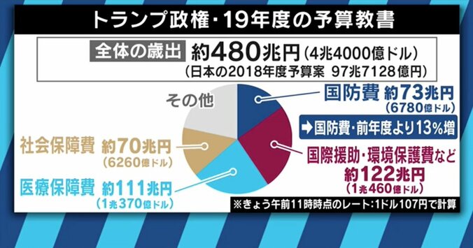 アメリカの国防費73兆円に一気に増加！トランプ政権の狙いとは 1枚目