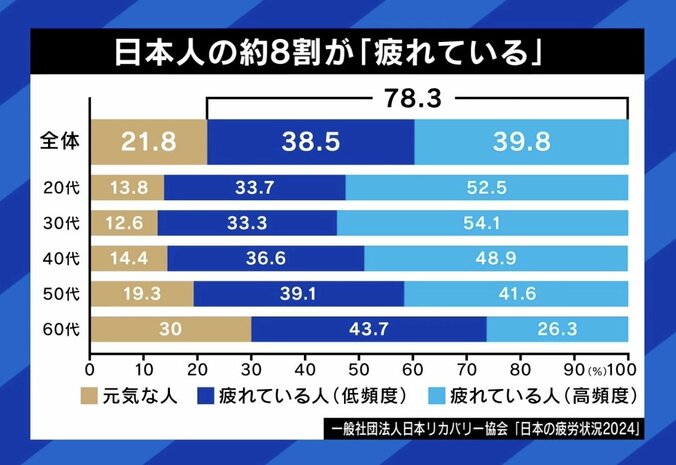 日本人の約8割が「疲れている」