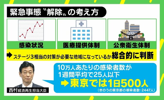 「“withコロナ”は間違った概念。とにかく感染者を減らすこと」 緊急事態解除“1日500人”の基準に神戸大・岩田教授「もっと減らすべき」 4枚目
