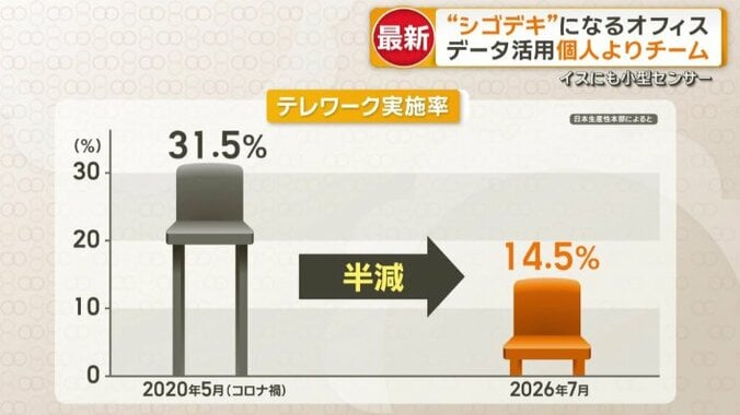 テレワーク実施率