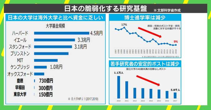 「業界が危ない」岸田政権肝いり“10兆円ファンド”計画 日本の大学は変われるか 3枚目
