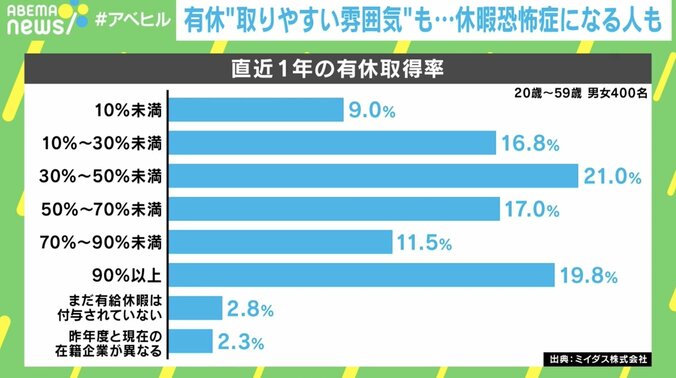 【写真・画像】「今日有休取ろうと思っていたのに、気づいたら残業」…“休暇恐怖症”の背景に“罪悪感”？ 取り除く方法は？　3枚目