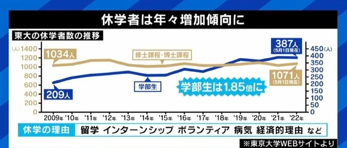 東京大学で異変？ 休学者が13年で2倍近くに 3人の当事者が語る“東大生のレール”から離れて得た「学び」 1枚目