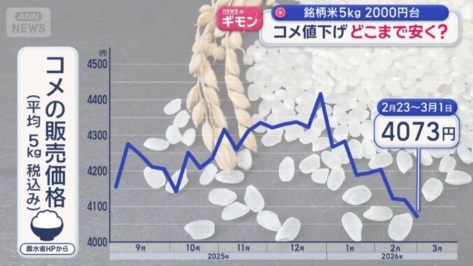 3週連続の値下がり