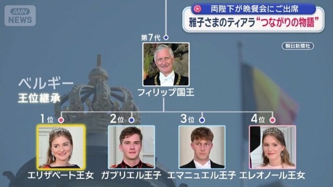 ベルギー　王位継承
