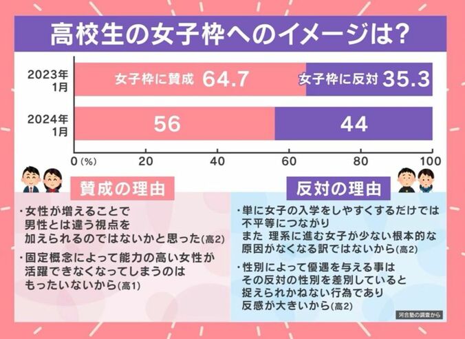 高校生の女子枠へのイメージは？