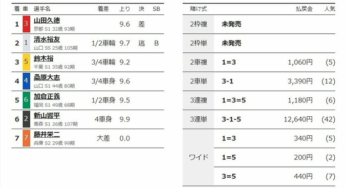 山田久徳がバースデー勝利で決勝へ「良いことあった」／松戸：燦燦ダイヤモンドカップ 2枚目