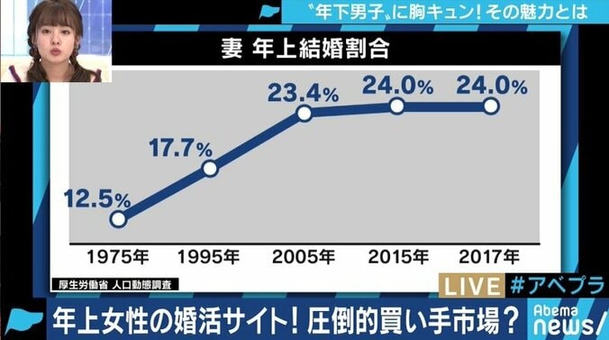 男女両方にメリット？19歳年下の彼氏を持つバツイチ女性の告白に小川アナも「ちょっといいなあと思えてきました」 2枚目