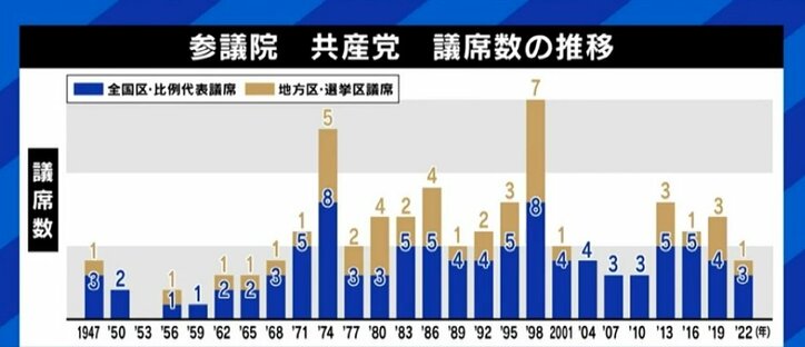 「企業だったら選ばれない社名は変えるし、業績を伸ばせないトップは入れ替わる」と厳しい意見も…日本共産党が党名や委員長を変える日は? “若手のホープ”山添拓議員を直撃