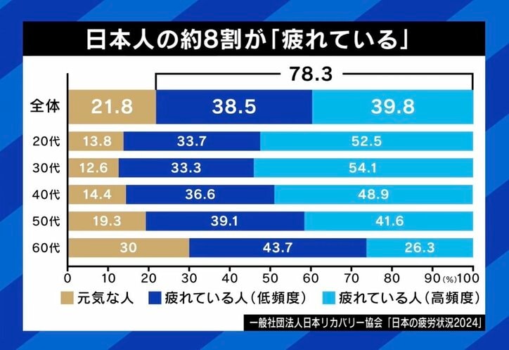 日本人の約8割が「疲れている」