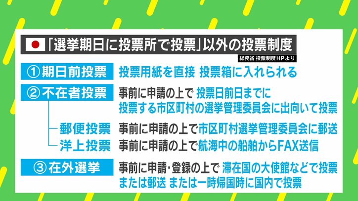「選挙期日に投票所で投票」以外の投票制度