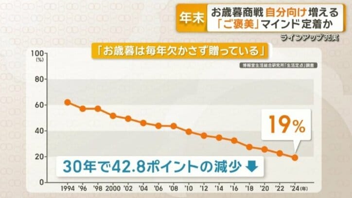 「お歳暮は毎年欠かさず贈っている」人の割合