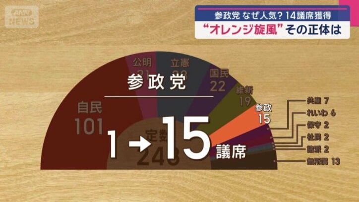 参政党の参議院での議席数は15議席