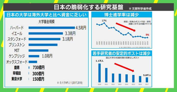 「業界が危ない」岸田政権肝いり“10兆円ファンド”計画 日本の大学は変われるか
