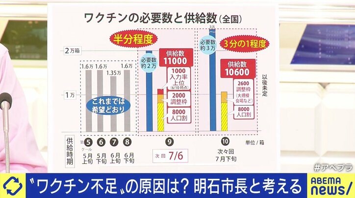 「在庫があるのに頭を下げて予約を取り消す市長なんて、どこにもいない。実質的に“在庫”は無い」突然のワクチン供給量減少に憤る兵庫県明石市の泉房穂市長