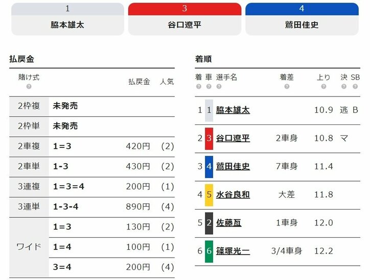 優勝候補・脇本雄太が2連勝「いつも通りの走りができた」／福井：不死鳥杯