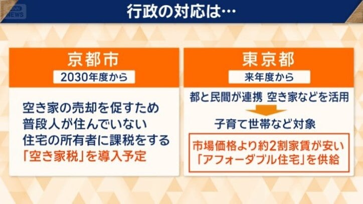 空き家に対する行政の対応