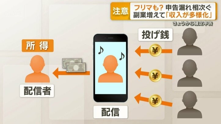 「投げ銭」も自分が受け取ると所得に