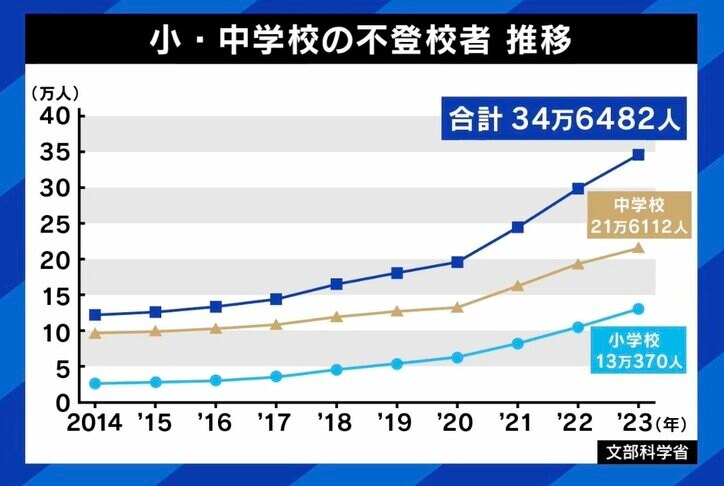小・中学校の不登校者数推移