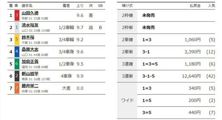 山田久徳がバースデー勝利で決勝へ「良いことあった」／松戸：燦燦ダイヤモンドカップ