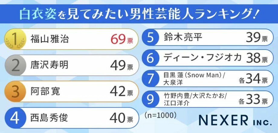 【写真・画像】「職場にいたら惚れてしまう?異性の先輩芸能人」ランキング発表…大谷翔平・水卜麻美らがランクイン【サンマリエ調査】 2枚目