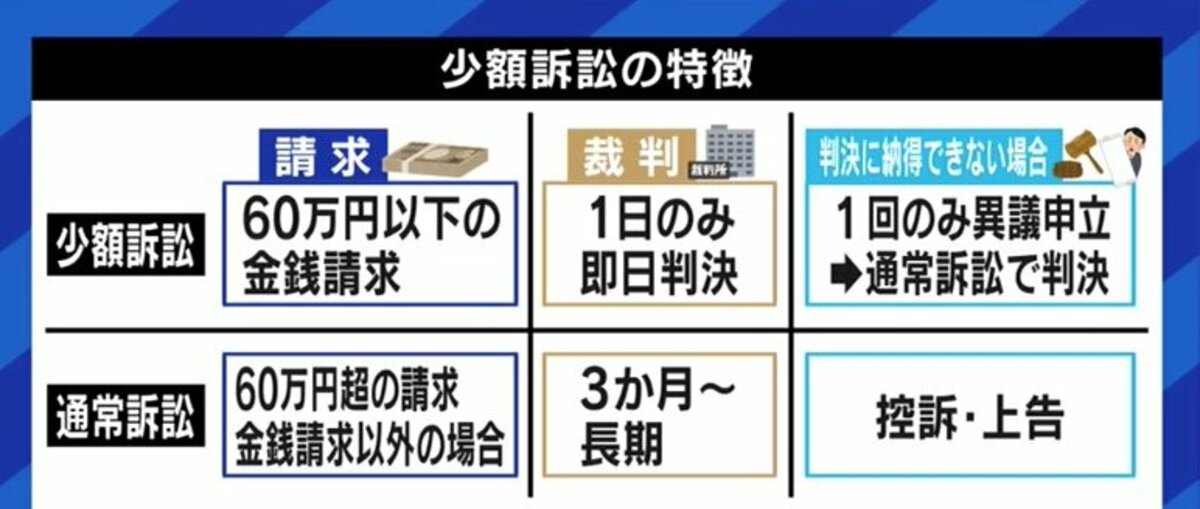 弁護士抜き 素人でも損害賠償請求ができる 少額訴訟 を知っている 経験者が明かすメリット デメリット 経済 It Abema Times