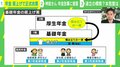 基礎年金底上げ案に「会社員はATMじゃない!」「目減りさせたいの?底上げしたいの?どっちなの」神庭亮介氏が批判