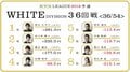 リーグ5位鈴木達也「第7節は正念場。南3局まで来ている」　麻雀・RTDリーグWHITE 37・38回戦 6月4日に放送