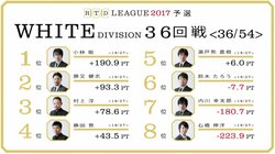 麻雀RTDリーグWHITE 37･38回戦　激化するボーダー争いで生き残るのは？　6月5日に放送