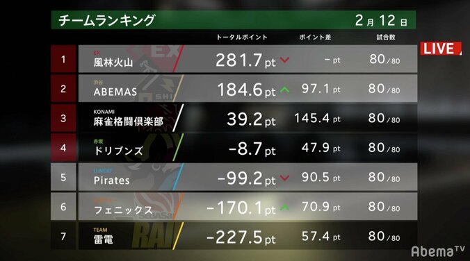 ファイナル進出4チームが決定「ポイントは監督采配」レジェンド雀士・土田浩翔、展望語る／麻雀・大和証券Mリーグ 1枚目