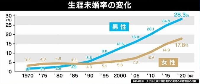 男性の半分は結婚相手に選ばれない？ 少子化対策、起死回生の糸口は…長年に渡る“タブー視”に専門家も疲弊 5枚目