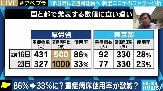 「メディアは発表された数字をそのまま報道してきた。真剣にデータを収集し検証を」東京都の病床使用率の問題点を指摘したファクトチェック・イニシアティブ楊井人文氏 5枚目