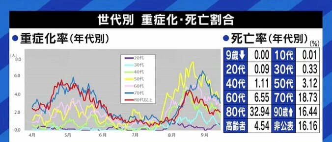 日々の報道は新規感染者数より重症者数を重視すべき? 子どもへの接種や3回目接種、“ワクチンパスポート”導入の必要性は? 5枚目