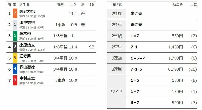 阿部力也が準決勝進出「決勝は単騎で」／函館：函館ミリオンナイトカップ 2枚目