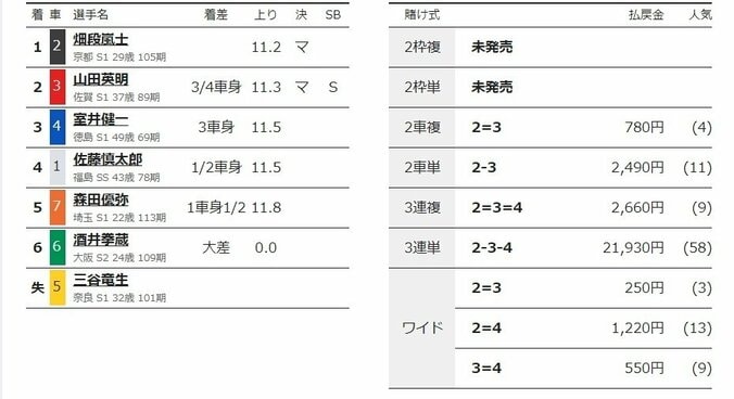 地元の畑段嵐士、繰り上がり勝利で決勝へ／向日町：平安賞 2枚目