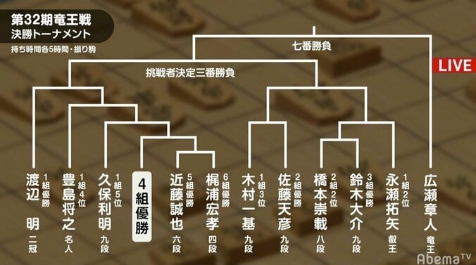 史上3人目、3期連続優勝なるか　藤井聡太七段、強敵・菅井竜也七段と／将棋・竜王戦4組ランキング戦 2枚目